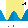 The Battery tide chart for Monday, June 14, 2021