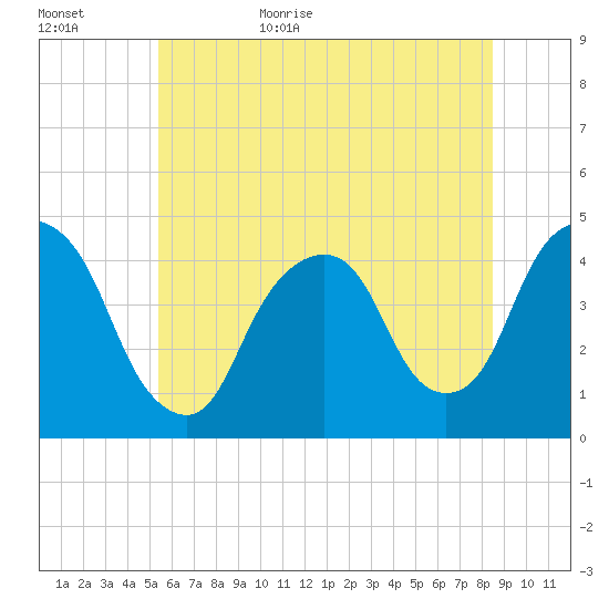 The Battery tide chart for Tuesday, June 15, 2021