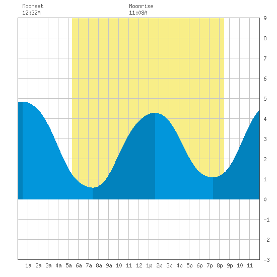 The Battery tide chart for Wednesday, June 16, 2021