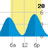 The Battery tide chart for Sunday, June 20, 2021