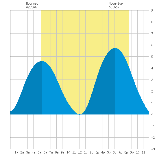 The Battery tide chart for Monday, June 21, 2021
