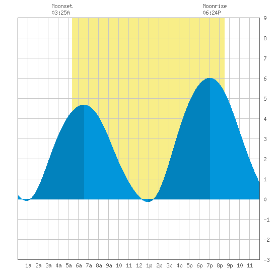 The Battery tide chart for Tuesday, June 22, 2021