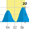 The Battery tide chart for Tuesday, June 22, 2021
