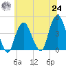 The Battery tide chart for Thursday, June 24, 2021