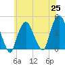 The Battery tide chart for Friday, June 25, 2021