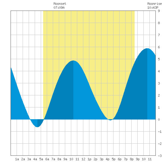The Battery tide chart for Saturday, June 26, 2021