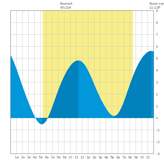 The Battery tide chart for Sunday, June 27, 2021