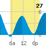 The Battery tide chart for Sunday, June 27, 2021