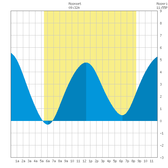 The Battery tide chart for Monday, June 28, 2021