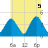 The Battery tide chart for Saturday, June 5, 2021