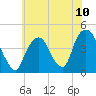 The Battery tide chart for Saturday, July 10, 2021