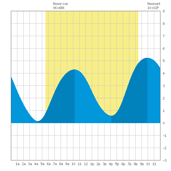 The Battery tide chart for Sunday, July 11, 2021