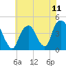 The Battery tide chart for Sunday, July 11, 2021