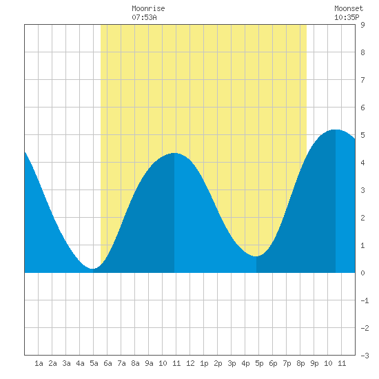 The Battery tide chart for Monday, July 12, 2021
