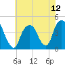 The Battery tide chart for Monday, July 12, 2021