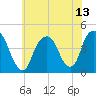 The Battery tide chart for Tuesday, July 13, 2021