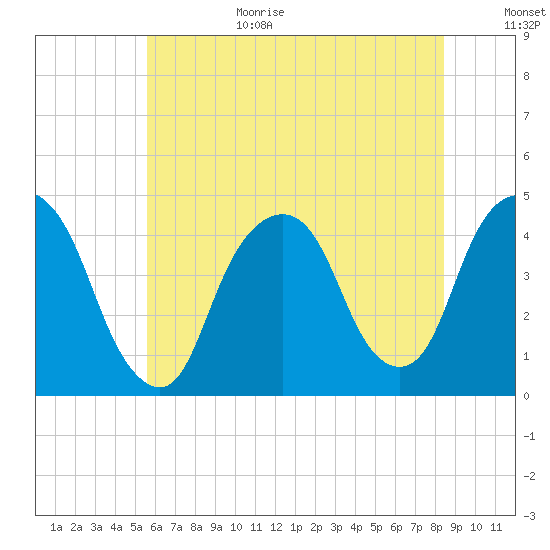 The Battery tide chart for Wednesday, July 14, 2021