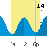 The Battery tide chart for Wednesday, July 14, 2021