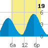The Battery tide chart for Monday, July 19, 2021