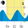 The Battery tide chart for Thursday, July 1, 2021