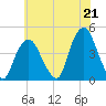 The Battery tide chart for Wednesday, July 21, 2021