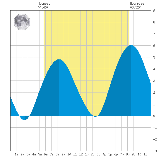 The Battery tide chart for Friday, July 23, 2021