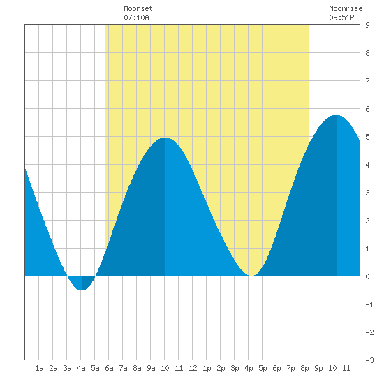 The Battery tide chart for Sunday, July 25, 2021