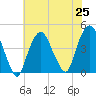 The Battery tide chart for Sunday, July 25, 2021