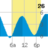 The Battery tide chart for Monday, July 26, 2021