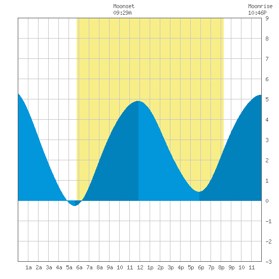 The Battery tide chart for Tuesday, July 27, 2021
