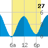 The Battery tide chart for Tuesday, July 27, 2021