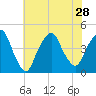 The Battery tide chart for Wednesday, July 28, 2021