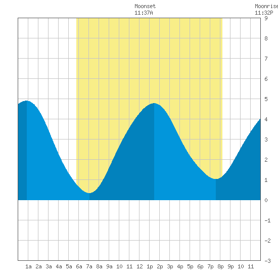 The Battery tide chart for Thursday, July 29, 2021