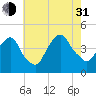 The Battery tide chart for Saturday, July 31, 2021
