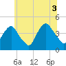 The Battery tide chart for Saturday, July 3, 2021