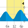 The Battery tide chart for Sunday, July 4, 2021