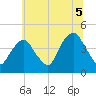 The Battery tide chart for Monday, July 5, 2021