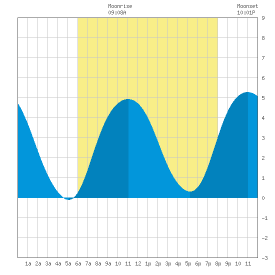 The Battery tide chart for Wednesday, August 11, 2021
