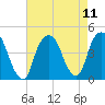 The Battery tide chart for Wednesday, August 11, 2021