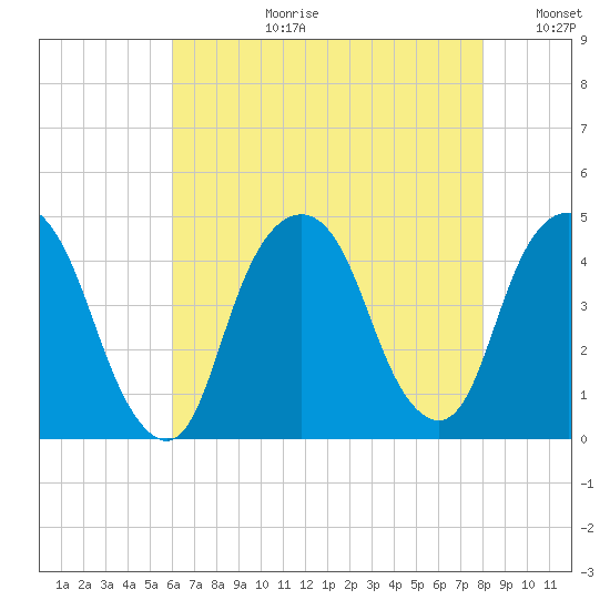 The Battery tide chart for Thursday, August 12, 2021