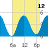The Battery tide chart for Thursday, August 12, 2021