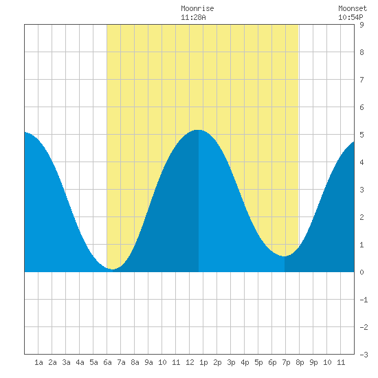 The Battery tide chart for Friday, August 13, 2021