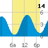 The Battery tide chart for Saturday, August 14, 2021