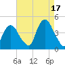 The Battery tide chart for Tuesday, August 17, 2021