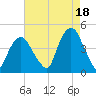 The Battery tide chart for Wednesday, August 18, 2021