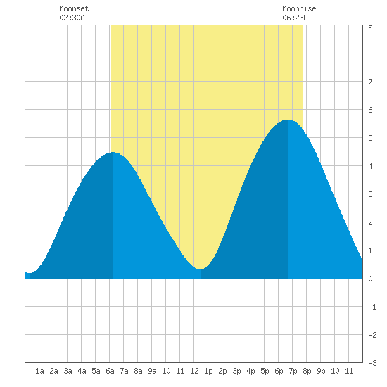 The Battery tide chart for Thursday, August 19, 2021