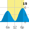 The Battery tide chart for Thursday, August 19, 2021