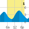 The Battery tide chart for Sunday, August 1, 2021