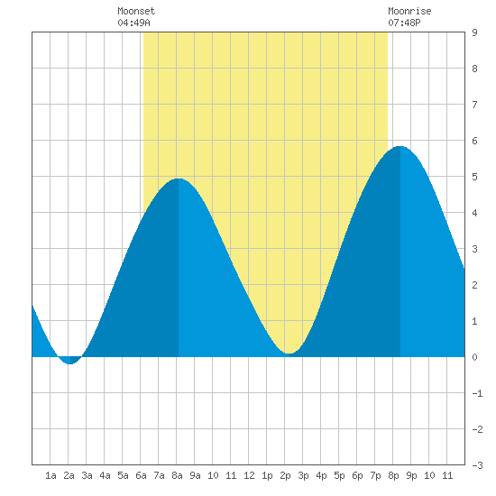 The Battery tide chart for Saturday, August 21, 2021