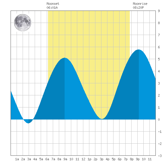 The Battery tide chart for Sunday, August 22, 2021
